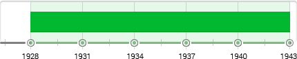 American Regionalism Timeline