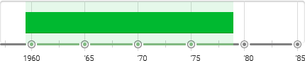 Fluxus Timeline